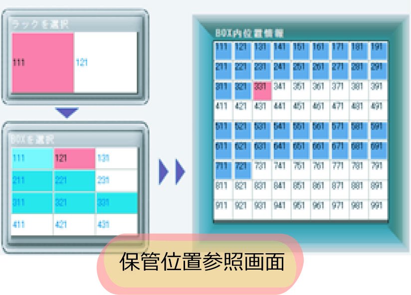 保管位置参照画面。トータルサポートいたします。