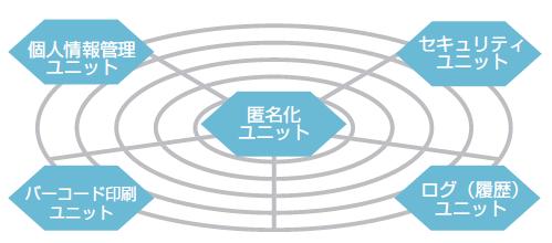 匿名化システムの基本ユニット