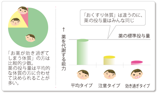 薬を代謝する能力